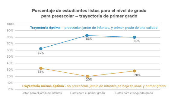 Trayectoria de Primer Grado